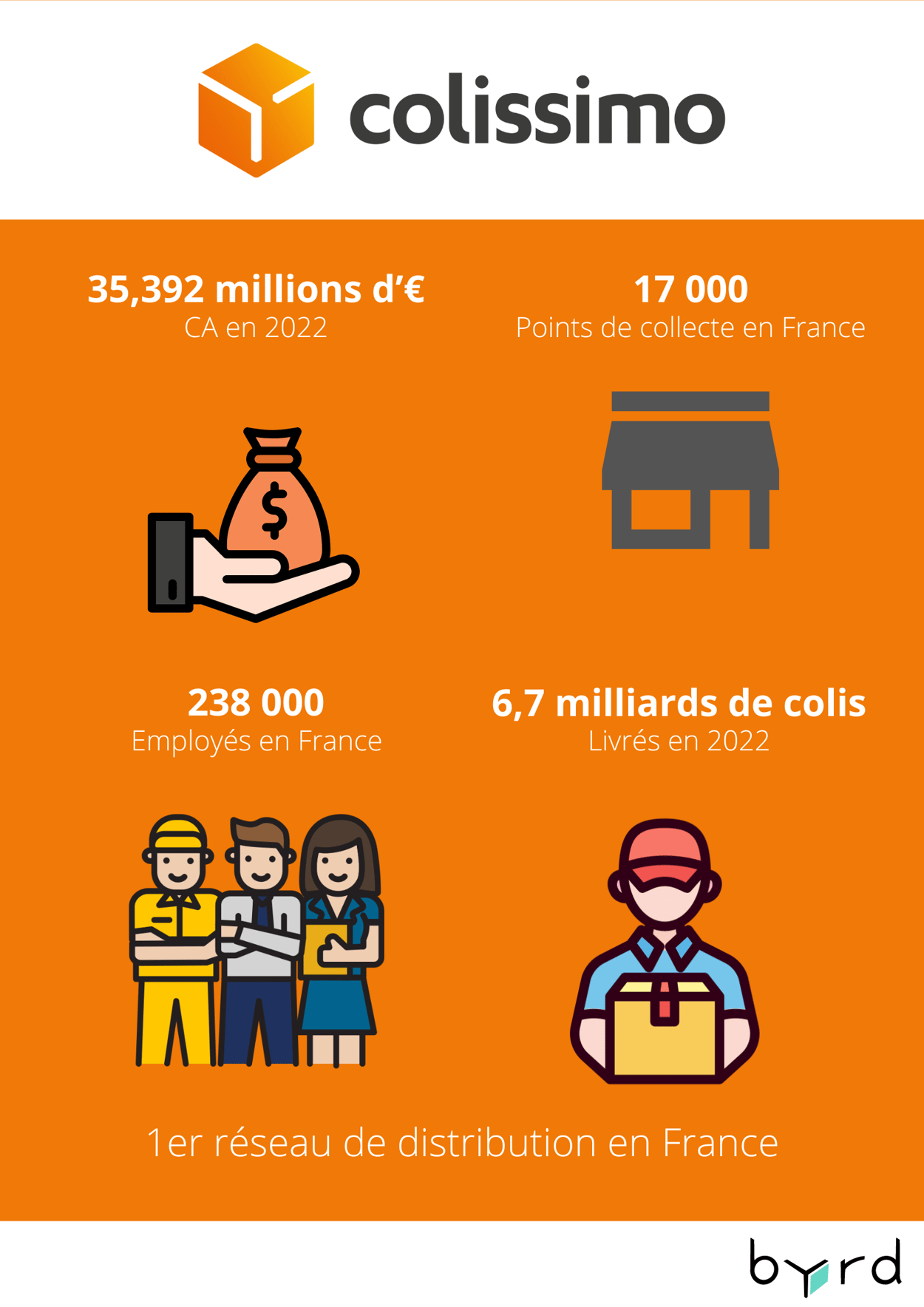 Les 9 services de livraison de colis les plus populaires en France byrd